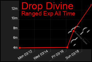 Total Graph of Drop Divine