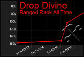 Total Graph of Drop Divine