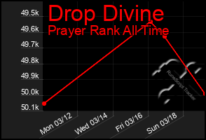 Total Graph of Drop Divine