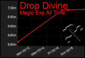 Total Graph of Drop Divine