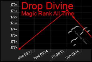 Total Graph of Drop Divine