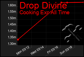 Total Graph of Drop Divine