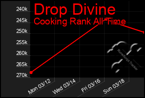 Total Graph of Drop Divine