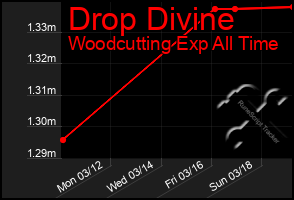 Total Graph of Drop Divine