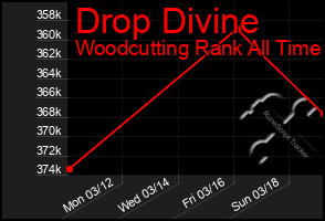 Total Graph of Drop Divine