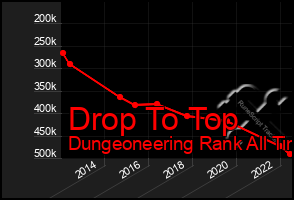 Total Graph of Drop To Top