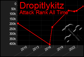 Total Graph of Dropitlykitz