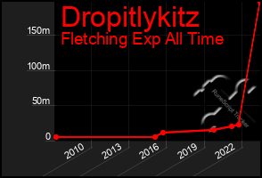 Total Graph of Dropitlykitz
