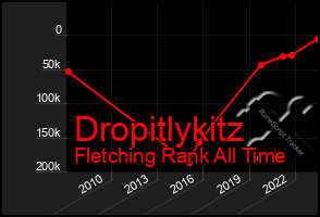Total Graph of Dropitlykitz