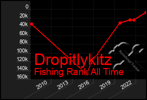 Total Graph of Dropitlykitz