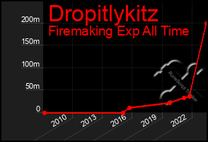 Total Graph of Dropitlykitz