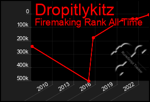 Total Graph of Dropitlykitz