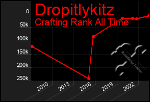 Total Graph of Dropitlykitz
