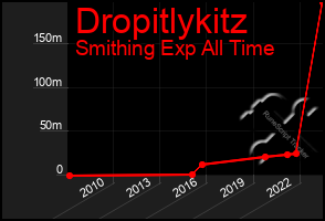 Total Graph of Dropitlykitz