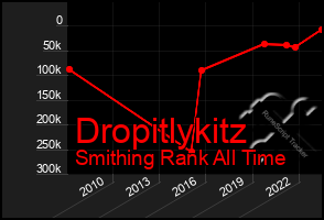 Total Graph of Dropitlykitz