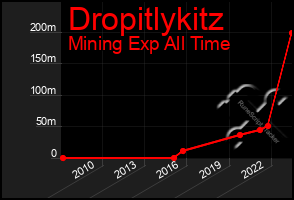 Total Graph of Dropitlykitz