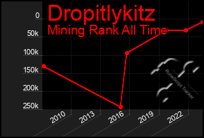 Total Graph of Dropitlykitz