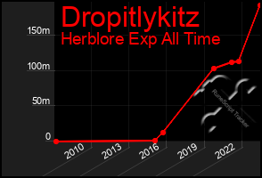 Total Graph of Dropitlykitz