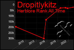 Total Graph of Dropitlykitz
