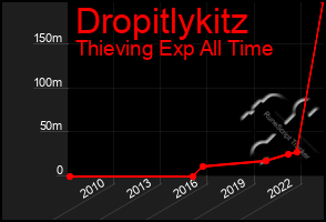 Total Graph of Dropitlykitz