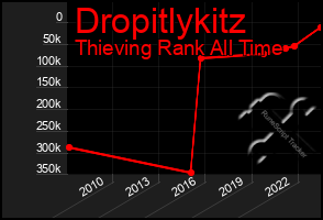 Total Graph of Dropitlykitz