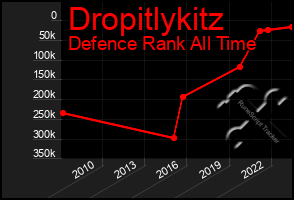 Total Graph of Dropitlykitz