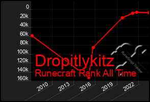 Total Graph of Dropitlykitz