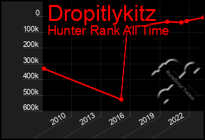 Total Graph of Dropitlykitz