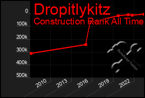 Total Graph of Dropitlykitz