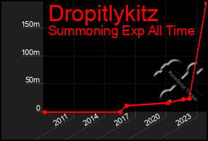 Total Graph of Dropitlykitz