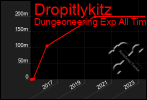 Total Graph of Dropitlykitz