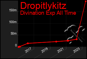 Total Graph of Dropitlykitz