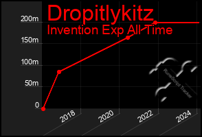 Total Graph of Dropitlykitz