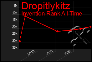 Total Graph of Dropitlykitz