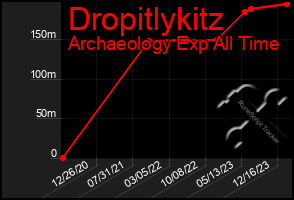 Total Graph of Dropitlykitz