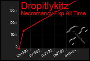 Total Graph of Dropitlykitz
