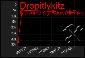Total Graph of Dropitlykitz