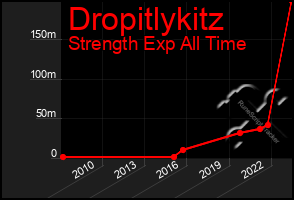 Total Graph of Dropitlykitz