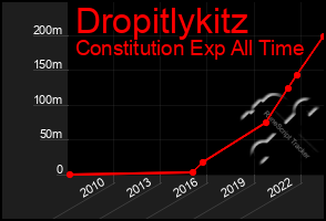 Total Graph of Dropitlykitz