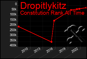 Total Graph of Dropitlykitz