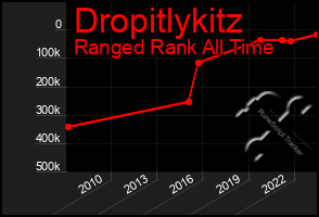 Total Graph of Dropitlykitz