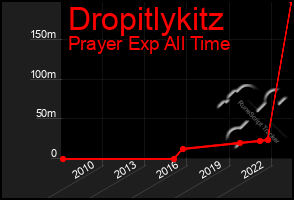 Total Graph of Dropitlykitz
