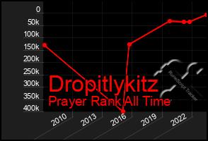 Total Graph of Dropitlykitz