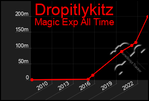 Total Graph of Dropitlykitz