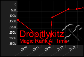 Total Graph of Dropitlykitz