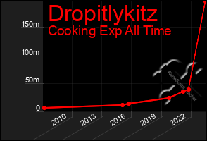Total Graph of Dropitlykitz