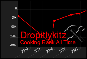 Total Graph of Dropitlykitz