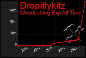 Total Graph of Dropitlykitz