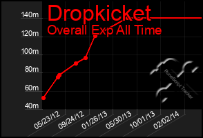 Total Graph of Dropkicket