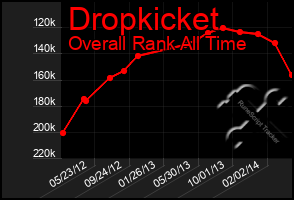 Total Graph of Dropkicket